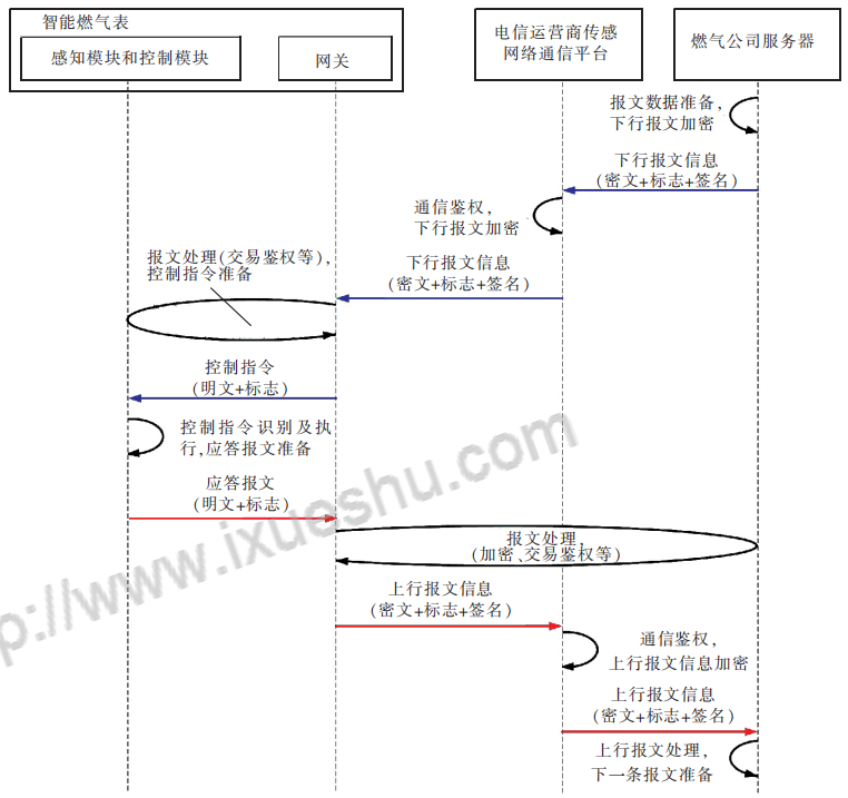 Information interaction process of gateway smart gas meter